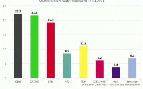 Trendergebnis