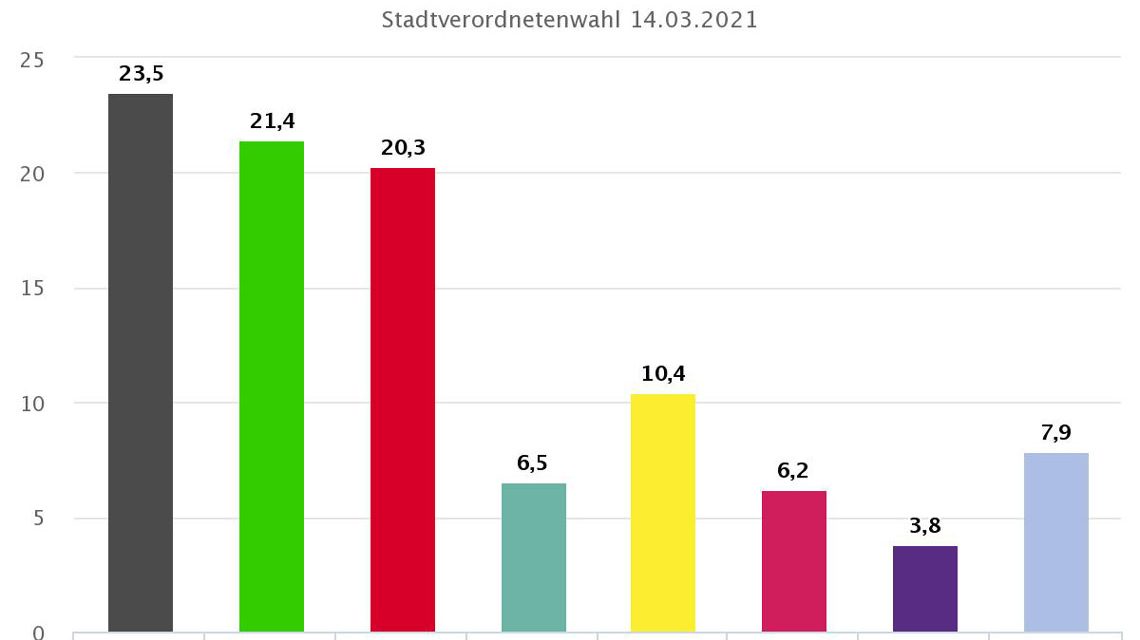 Endergebnis der Kommunalwahl 2021