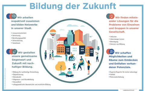 Bildung der Zukunft Shutterstock / Marish / Victoria Kurpas