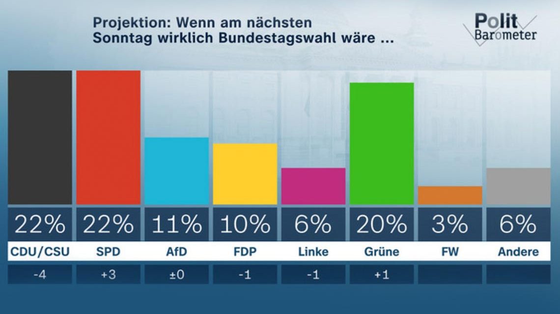 Politbarometer