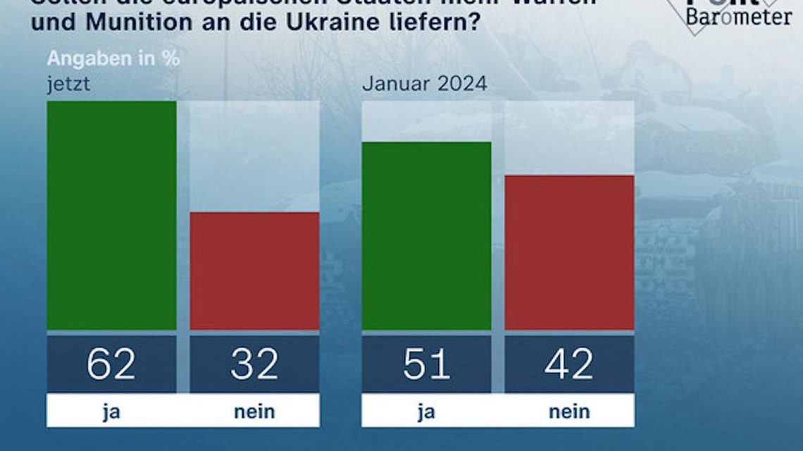 Mehrheit: Europa soll der Ukraine mehr Waffen und Munition liefern/Zustimmung zu stärkerer Unterstützung der Wirtschaft, so das Politbarometer