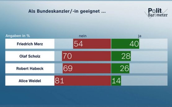 Politbarometer Oktober 2024, Kanzlerfrage