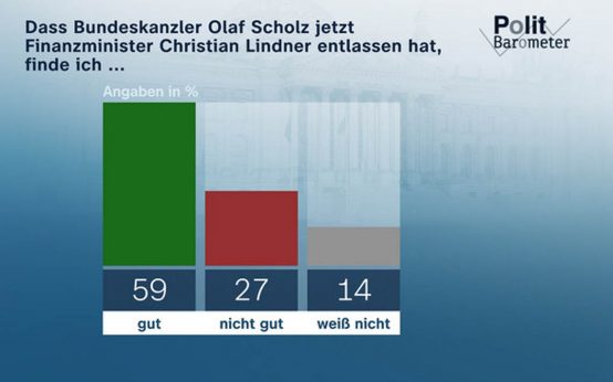 Politbarometer 8. November 2024