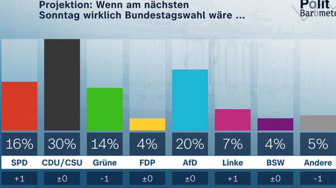 Politbarometer