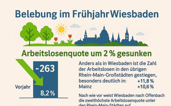 Entwicklungen auf dem Arbeitsmarkt in Wiesbaden, im Rhein.Main-Gebiet.